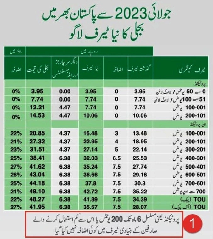 lesco-tarrif is the chart that shows unit rates according to the monthly consumed units of a consumer. Protected and non-protected consumers are major two categories.